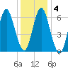 Oyster Bay Harbor tide chart for Saturday, January 4, 2025