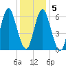 Oyster Bay Harbor tide chart for Sunday, January 5, 2025