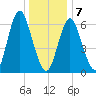 Oyster Bay Harbor tide chart for Tuesday, January 7, 2025