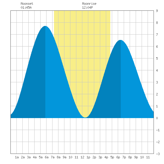 Oyster Bay Harbor tide chart for Wednesday, January 8, 2025