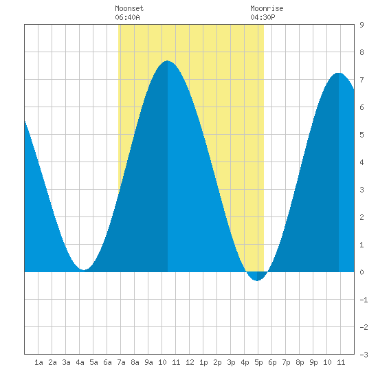 Oyster Bay Harbor tide chart for Tuesday, February 11, 2025