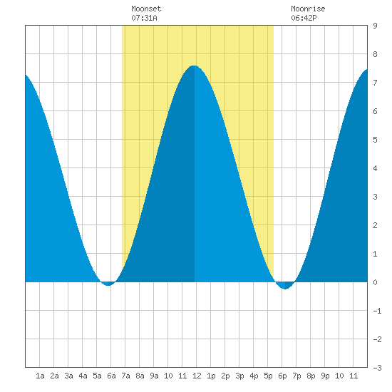 Oyster Bay Harbor tide chart for Thursday, February 13, 2025