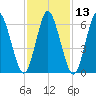 Oyster Bay Harbor tide chart for Thursday, February 13, 2025