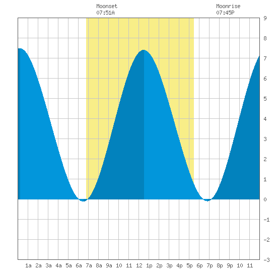 Oyster Bay Harbor tide chart for Friday, February 14, 2025