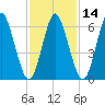 Oyster Bay Harbor tide chart for Friday, February 14, 2025