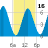 Oyster Bay Harbor tide chart for Sunday, February 16, 2025