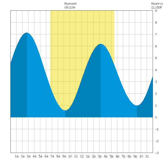 Oyster Bay Harbor tide chart for Tuesday, February 18, 2025