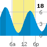 Oyster Bay Harbor tide chart for Tuesday, February 18, 2025