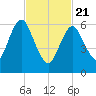 Oyster Bay Harbor tide chart for Friday, February 21, 2025