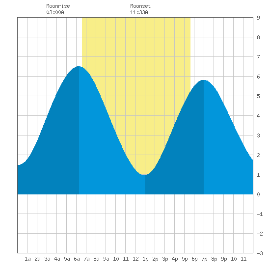 Oyster Bay Harbor tide chart for Saturday, February 22, 2025