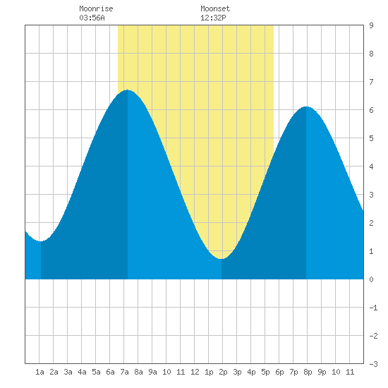 Oyster Bay Harbor tide chart for Sunday, February 23, 2025