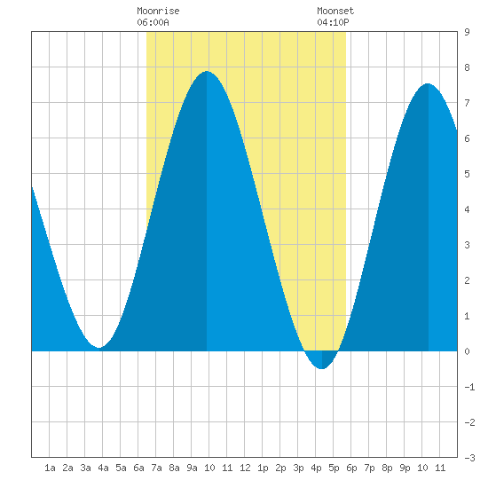 Oyster Bay Harbor tide chart for Wednesday, February 26, 2025