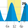 Oyster Bay Harbor tide chart for Wednesday, February 26, 2025