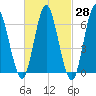 Oyster Bay Harbor tide chart for Friday, February 28, 2025