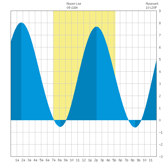 Oyster Bay Harbor tide chart for Sunday, February 2, 2025