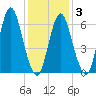 Oyster Bay Harbor tide chart for Monday, February 3, 2025