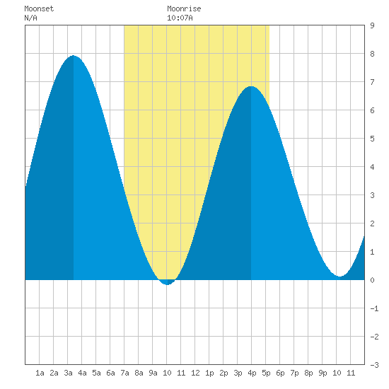 Oyster Bay Harbor tide chart for Tuesday, February 4, 2025