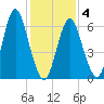 Oyster Bay Harbor tide chart for Tuesday, February 4, 2025