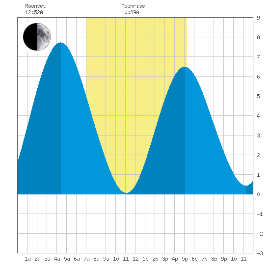 Oyster Bay Harbor tide chart for Wednesday, February 5, 2025