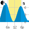 Oyster Bay Harbor tide chart for Wednesday, February 5, 2025