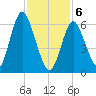 Oyster Bay Harbor tide chart for Thursday, February 6, 2025
