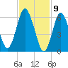 Oyster Bay Harbor tide chart for Sunday, February 9, 2025
