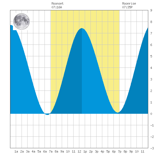 Oyster Bay Harbor tide chart for Friday, March 14, 2025