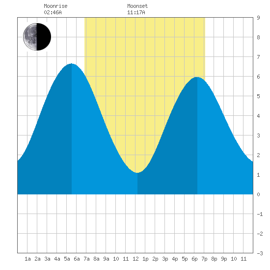 Oyster Bay Harbor tide chart for Saturday, March 22, 2025