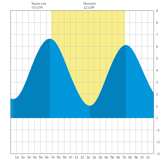 Oyster Bay Harbor tide chart for Sunday, March 23, 2025