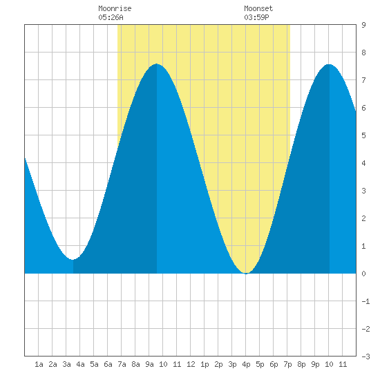 Oyster Bay Harbor tide chart for Wednesday, March 26, 2025
