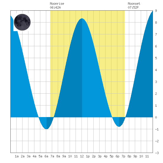 Oyster Bay Harbor tide chart for Saturday, March 29, 2025