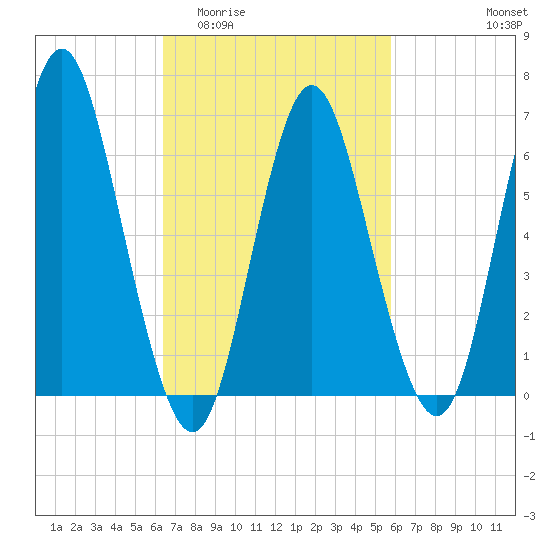 Oyster Bay Harbor tide chart for Monday, March 3, 2025