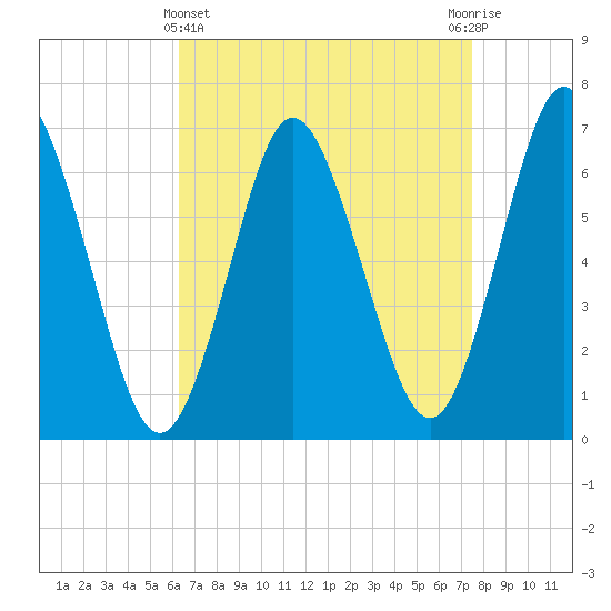 Oyster Bay Harbor tide chart for Friday, April 11, 2025