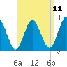 Oyster Bay Harbor tide chart for Friday, April 11, 2025