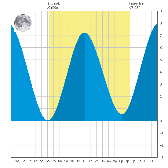 Oyster Bay Harbor tide chart for Saturday, April 12, 2025