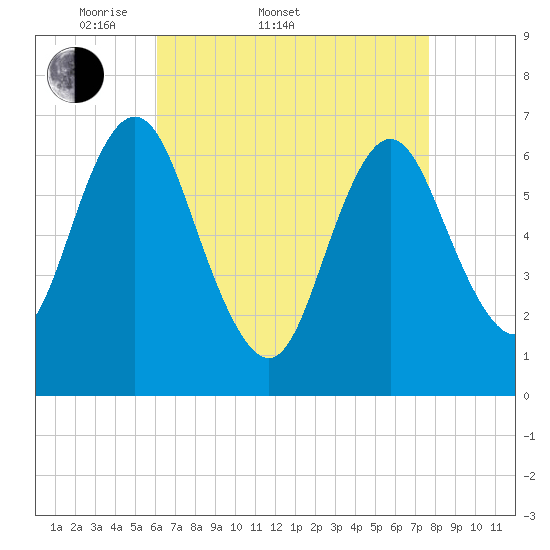 Oyster Bay Harbor tide chart for Sunday, April 20, 2025