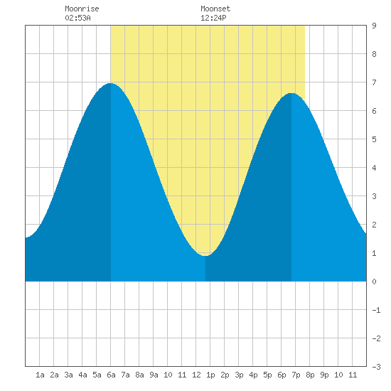 Oyster Bay Harbor tide chart for Monday, April 21, 2025