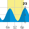 Oyster Bay Harbor tide chart for Wednesday, April 23, 2025