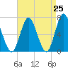 Oyster Bay Harbor tide chart for Friday, April 25, 2025