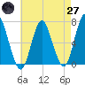 Oyster Bay Harbor tide chart for Sunday, April 27, 2025