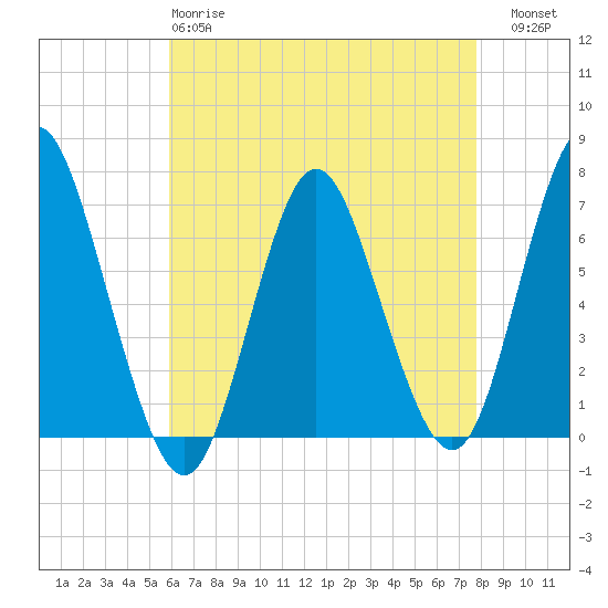 Oyster Bay Harbor tide chart for Monday, April 28, 2025