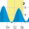 Oyster Bay Harbor tide chart for Wednesday, April 2, 2025