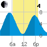 Oyster Bay Harbor tide chart for Friday, April 4, 2025
