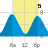 Oyster Bay Harbor tide chart for Saturday, April 5, 2025