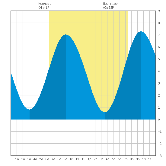Oyster Bay Harbor tide chart for Tuesday, April 8, 2025