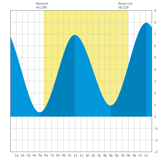 Oyster Bay Harbor tide chart for Saturday, May 10, 2025