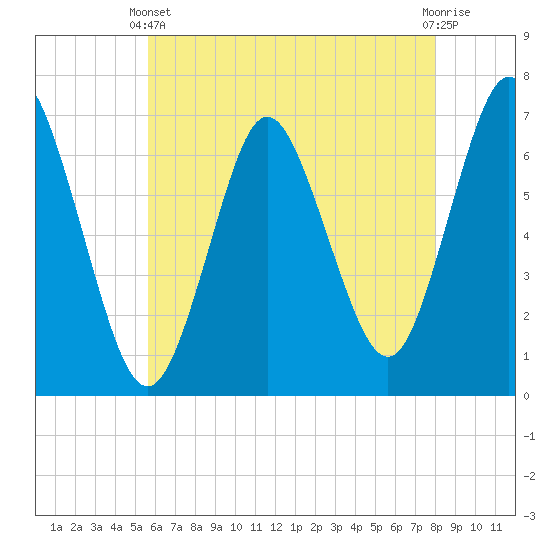 Oyster Bay Harbor tide chart for Sunday, May 11, 2025