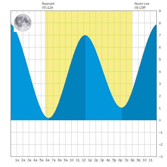 Oyster Bay Harbor tide chart for Monday, May 12, 2025