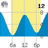 Oyster Bay Harbor tide chart for Monday, May 12, 2025