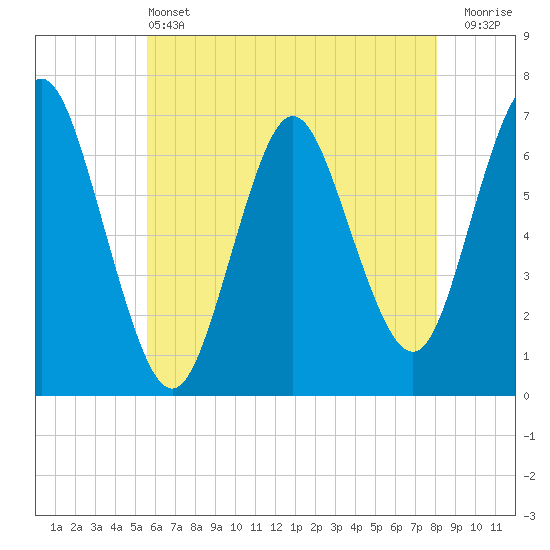 Oyster Bay Harbor tide chart for Tuesday, May 13, 2025